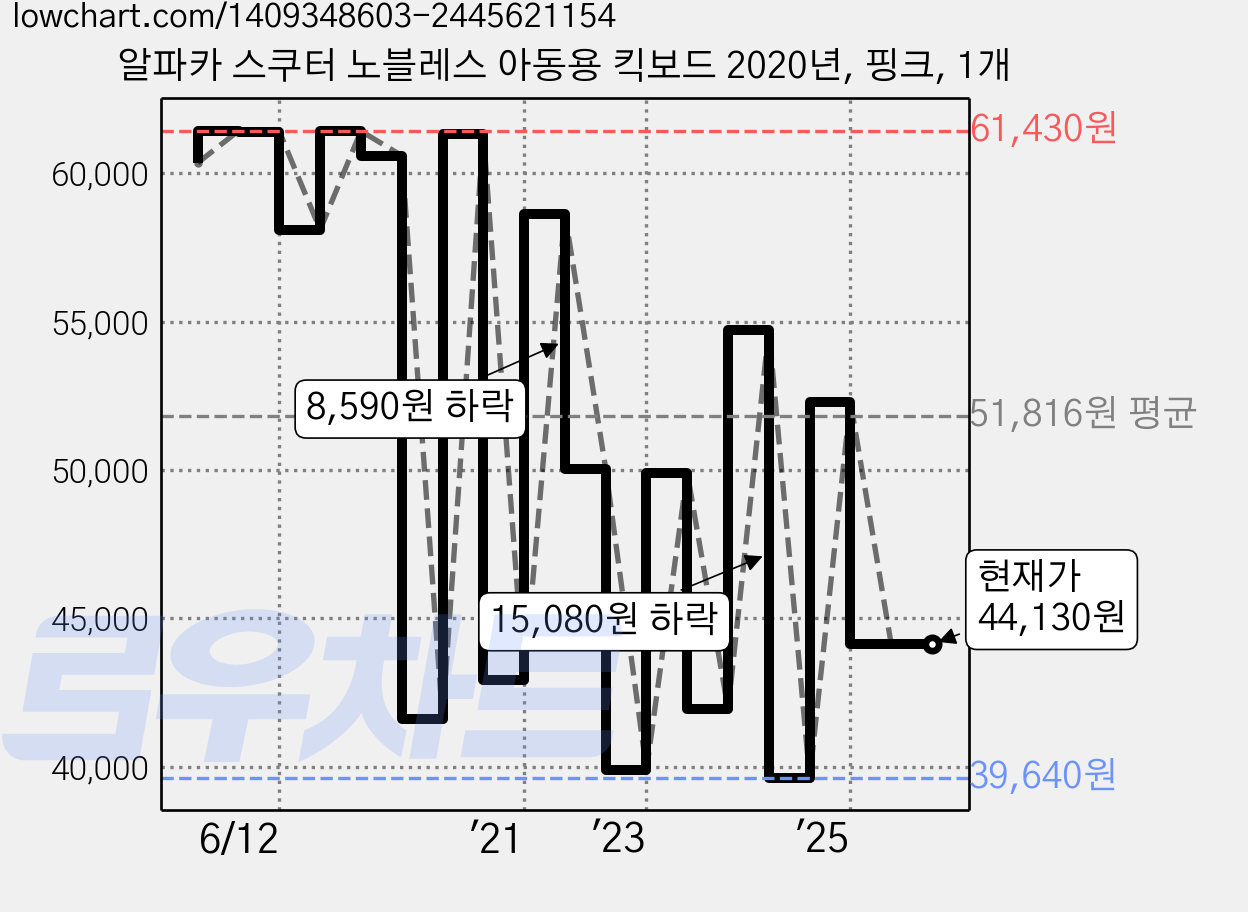 알파카 스쿠터 노블레스 아동용 킥보드 2020년, 핑크, 1개 가격 변동 차트, 현재가 44,130원, 관측 최저가 39,640원
