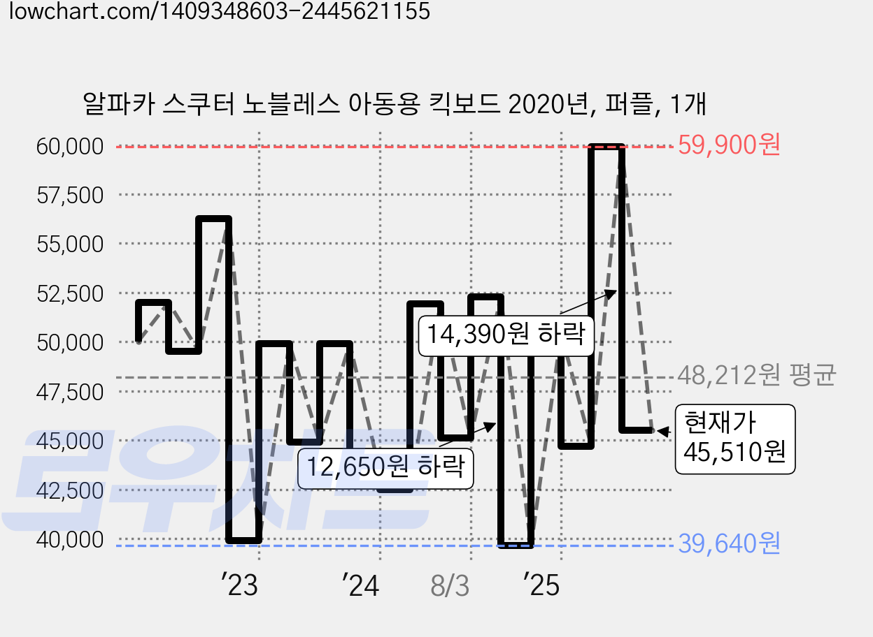 알파카 스쿠터 노블레스 아동용 킥보드 2020년, 퍼플, 1개 가격 변동 차트, 현재가 45,510원, 관측 최저가 39,640원