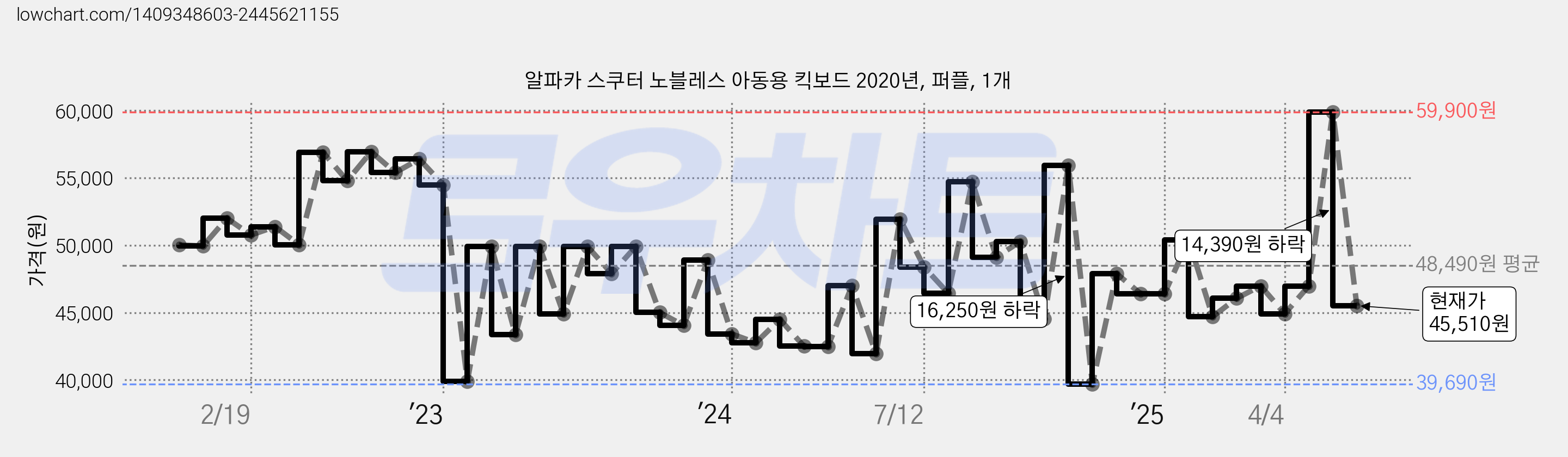 알파카 스쿠터 노블레스 아동용 킥보드 2020년, 퍼플, 1개 가격 변동 차트, 현재가 45,510원, 관측 최저가 39,640원