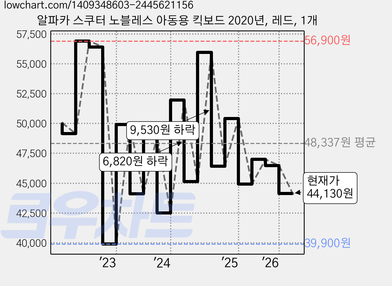 알파카 스쿠터 노블레스 아동용 킥보드 2020년, 레드, 1개 가격 변동 차트, 현재가 44,130원, 관측 최저가 39,640원