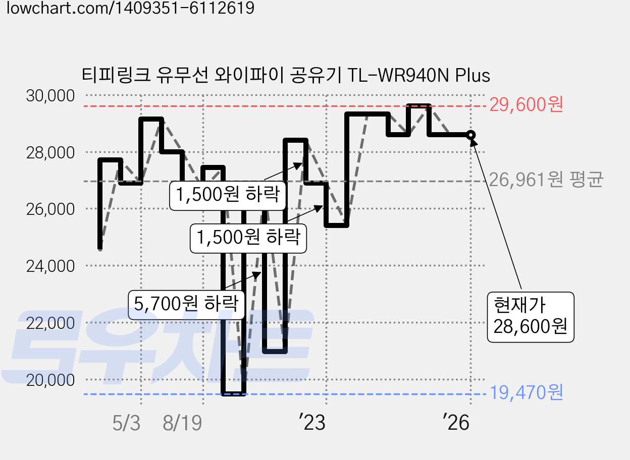 티피링크 유무선 와이파이 공유기 TL-WR940N Plus 가격 변동 차트, 현재가 28,600원, 역대최저가