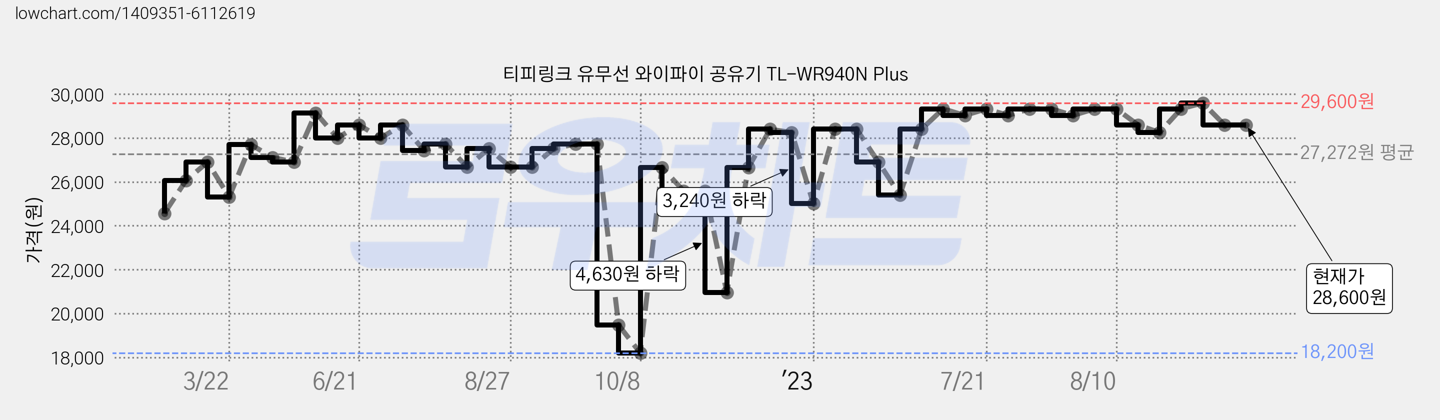 티피링크 유무선 와이파이 공유기 TL-WR940N Plus 가격 변동 차트, 현재가 28,600원, 역대최저가