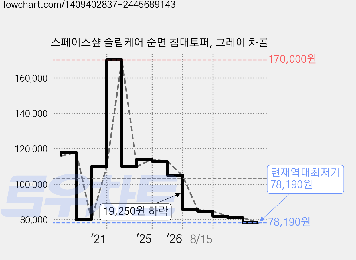 스페이스샾 슬립케어 순면 침대토퍼, 그레이 차콜 가격 변동 차트, 현재가 78,190원, 역대최저가