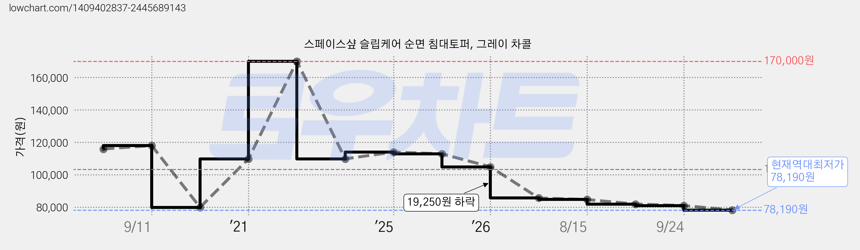 스페이스샾 슬립케어 순면 침대토퍼, 그레이 차콜 가격 변동 차트, 현재가 78,190원, 역대최저가