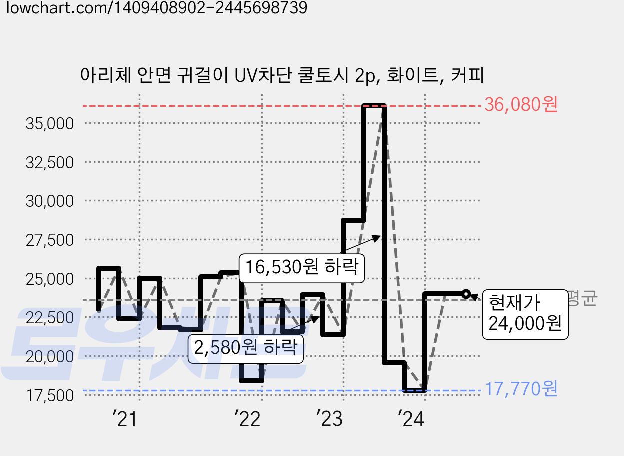 아리체 안면 귀걸이 UV차단 쿨토시 2p, 화이트, 커피 가격 변동 차트, 현재가 24,000원, 역대최저가