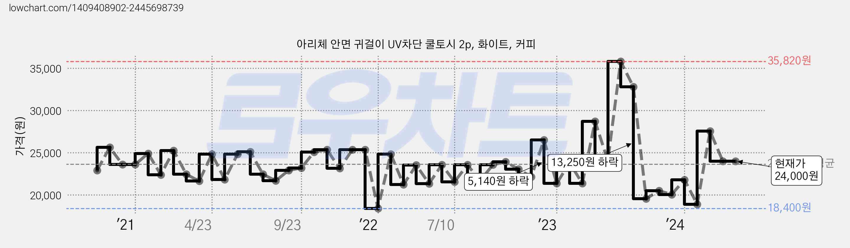 아리체 안면 귀걸이 UV차단 쿨토시 2p, 화이트, 커피 가격 변동 차트, 현재가 24,000원, 역대최저가