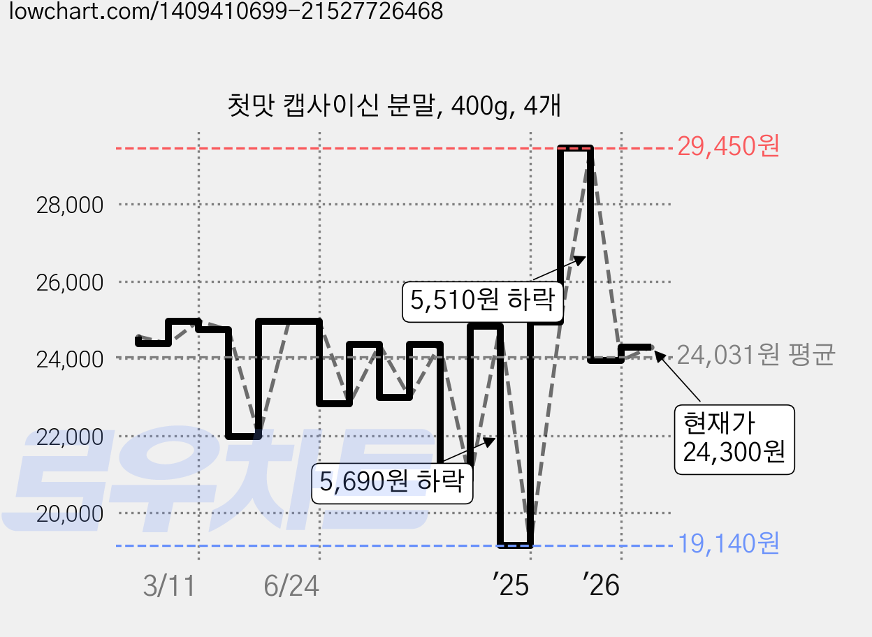 첫맛 캡사이신 분말, 400g, 4개 가격 변동 차트, 현재가 24,300원, 관측 최저가 19,140원