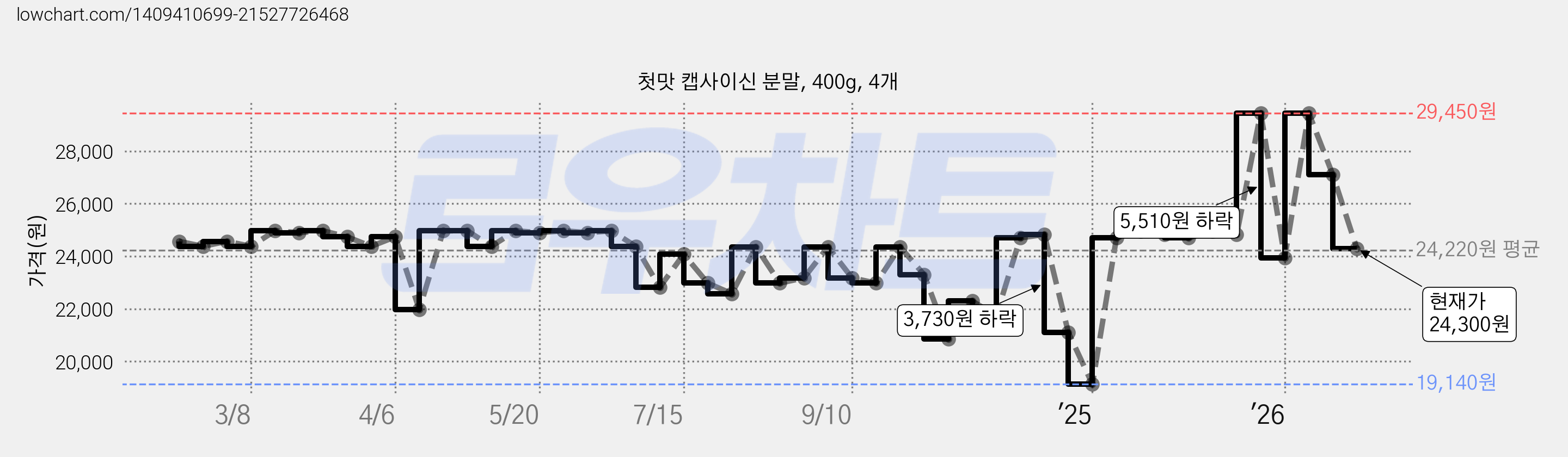 첫맛 캡사이신 분말, 400g, 4개 가격 변동 차트, 현재가 24,300원, 관측 최저가 19,140원