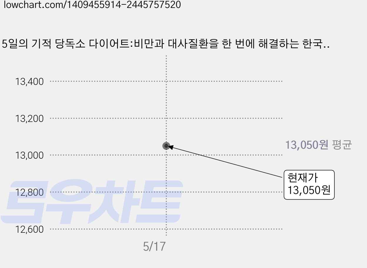5일의 기적 당독소 다이어트:비만과 대사질환을 한 번에 해결하는 한국형 단식모방 다이어트, 라온북, 박명규김혜연 가격 변동 차트, 현재가 13,050원