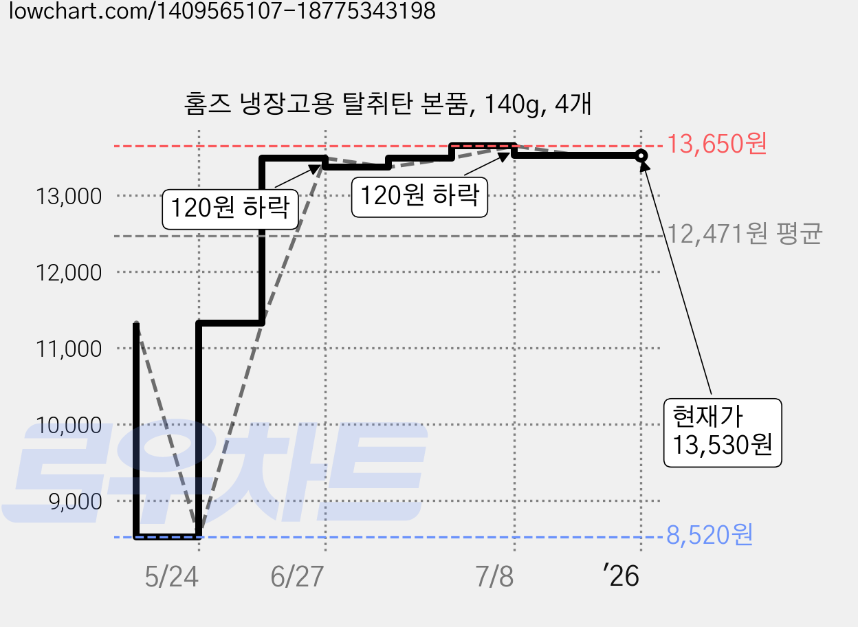 홈즈 냉장고용 탈취탄 본품, 140g, 4개 가격 변동 차트, 현재가 13,530원, 역대최저가