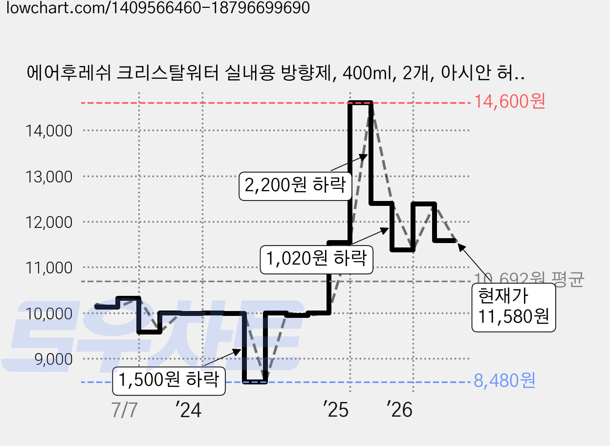 에어후레쉬 크리스탈워터 실내용 방향제, 400ml, 2개, 아시안 허브향 가격 변동 차트, 현재가 11,580원, 관측 최저가 8,480원