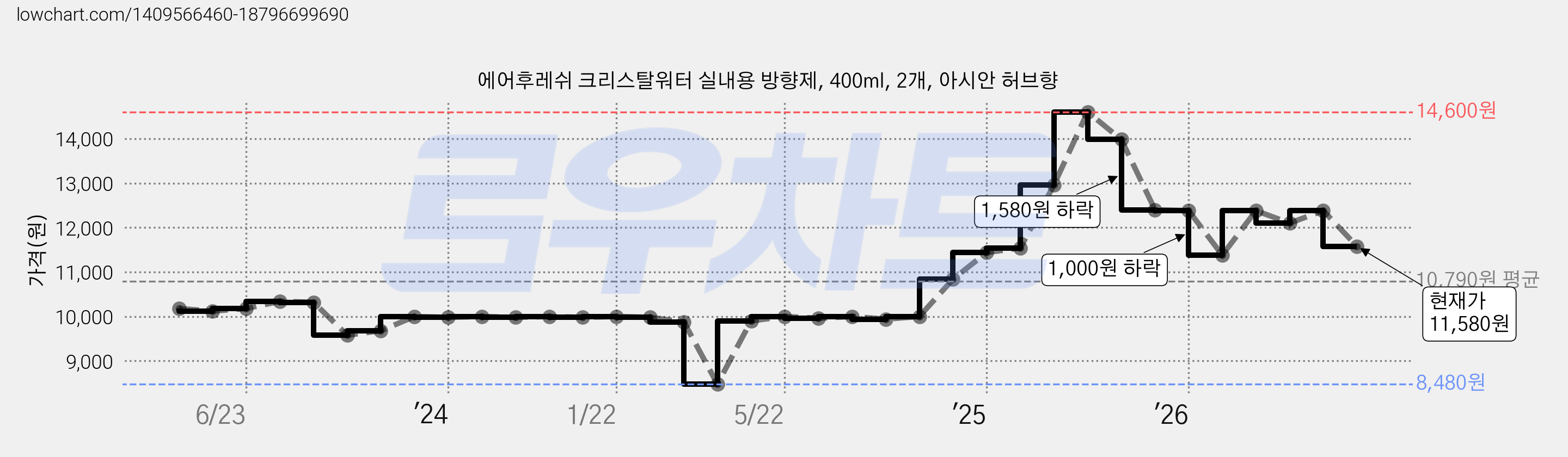 에어후레쉬 크리스탈워터 실내용 방향제, 400ml, 2개, 아시안 허브향 가격 변동 차트, 현재가 11,580원, 관측 최저가 8,480원