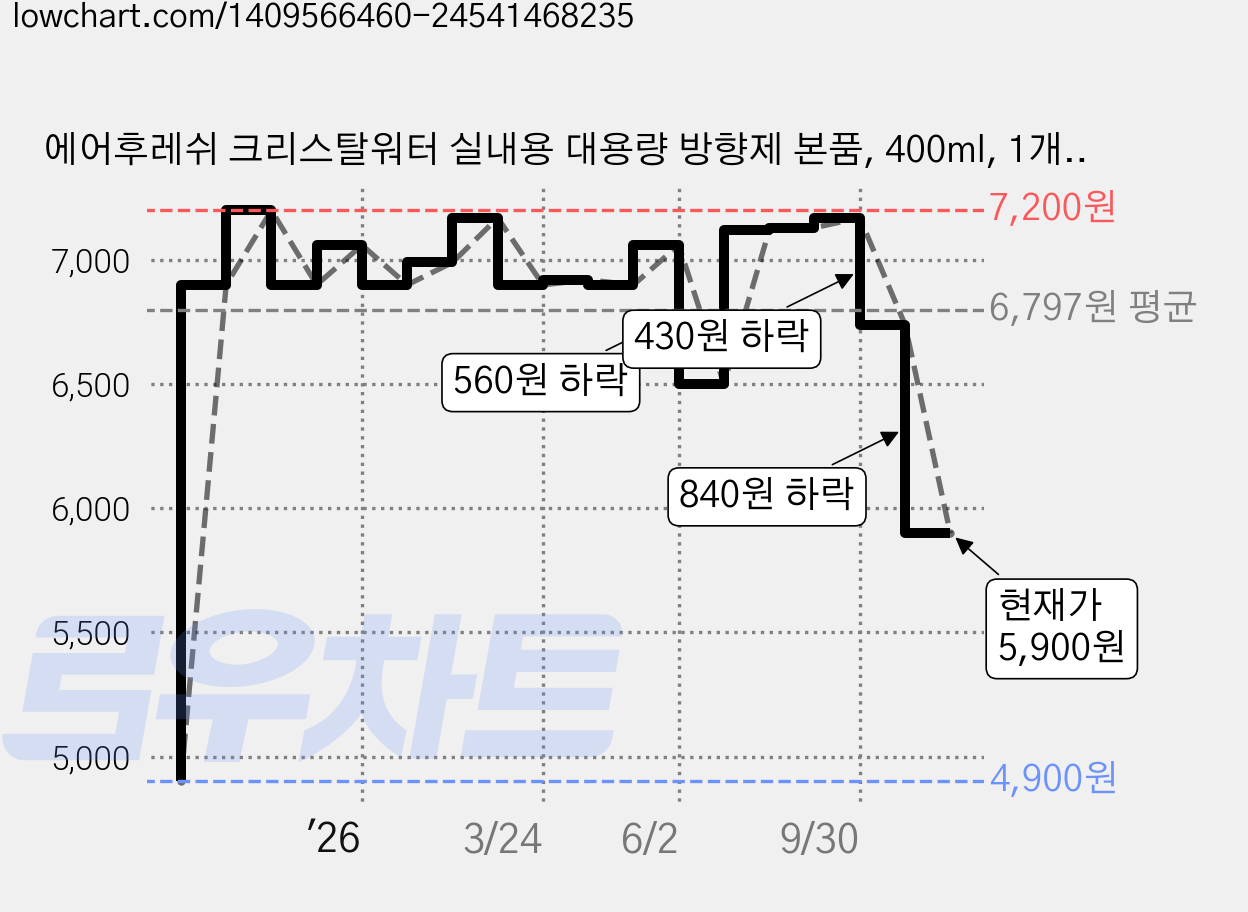 에어후레쉬 크리스탈워터 실내용 대용량 방향제 본품, 400ml, 1개, 블랙체리향 가격 변동 차트, 현재가 5,900원, 관측 최저가 4,900원