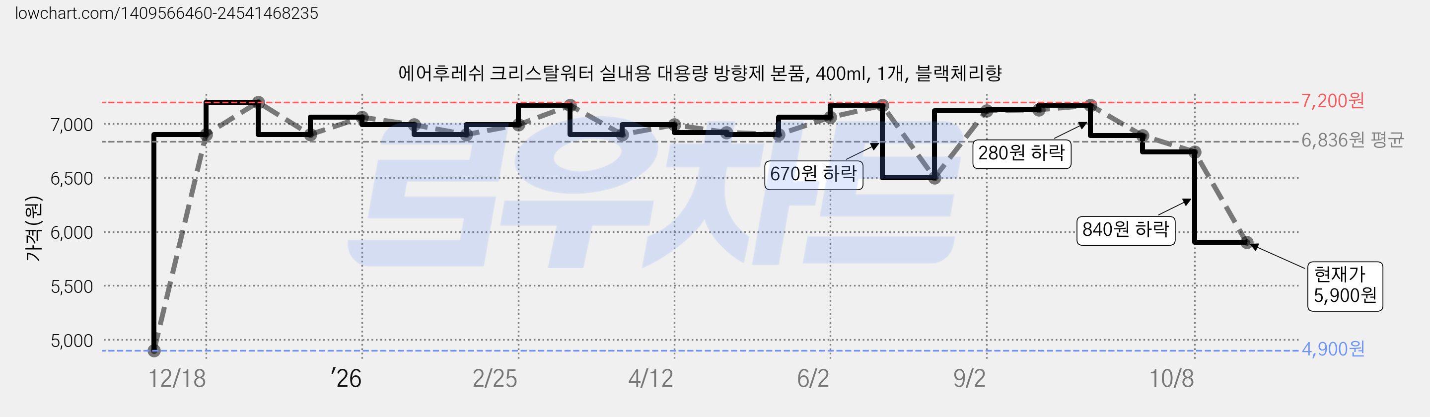 에어후레쉬 크리스탈워터 실내용 대용량 방향제 본품, 400ml, 1개, 블랙체리향 가격 변동 차트, 현재가 5,900원, 관측 최저가 4,900원