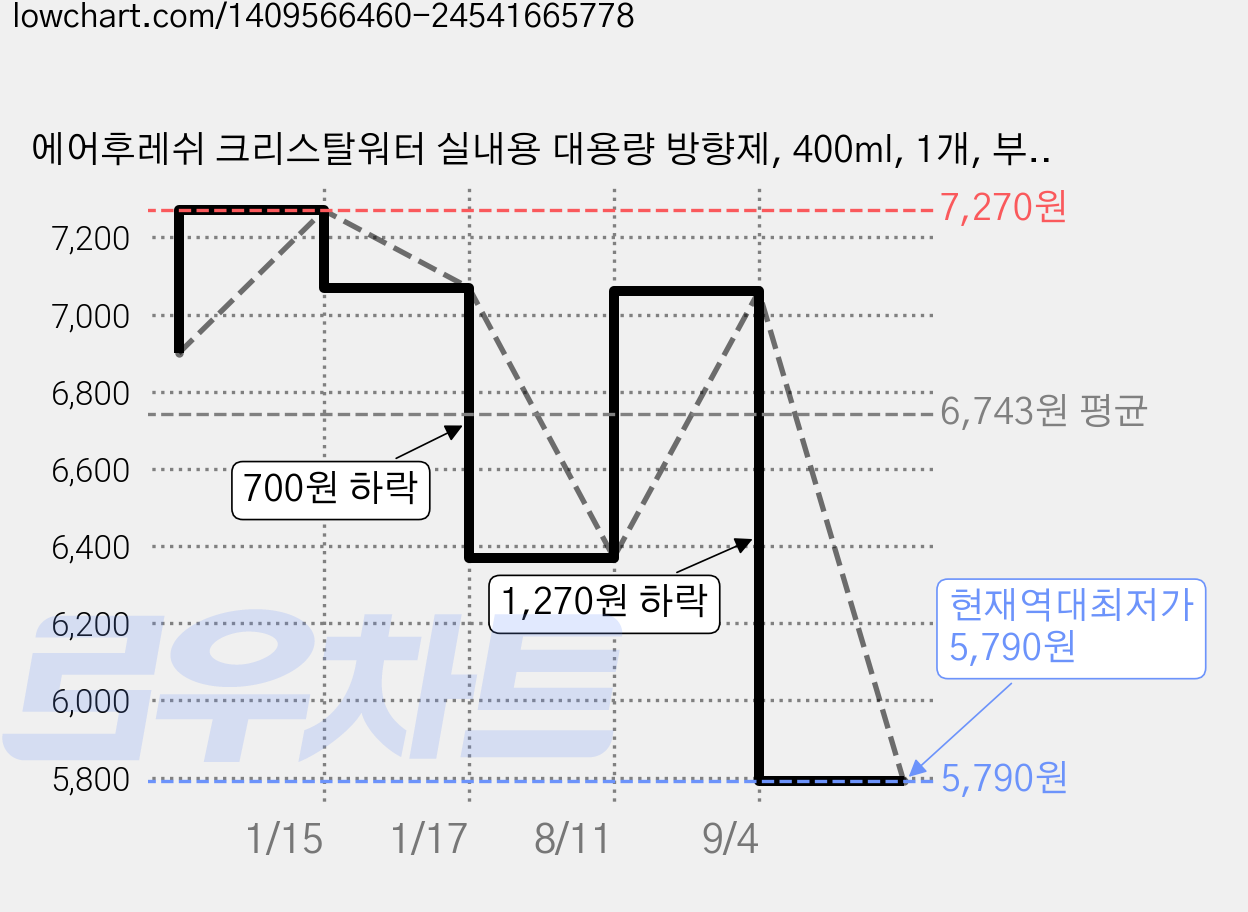 에어후레쉬 크리스탈워터 실내용 대용량 방향제, 400ml, 1개, 부케향 가격 변동 차트, 현재가 5,790원, 역대최저가