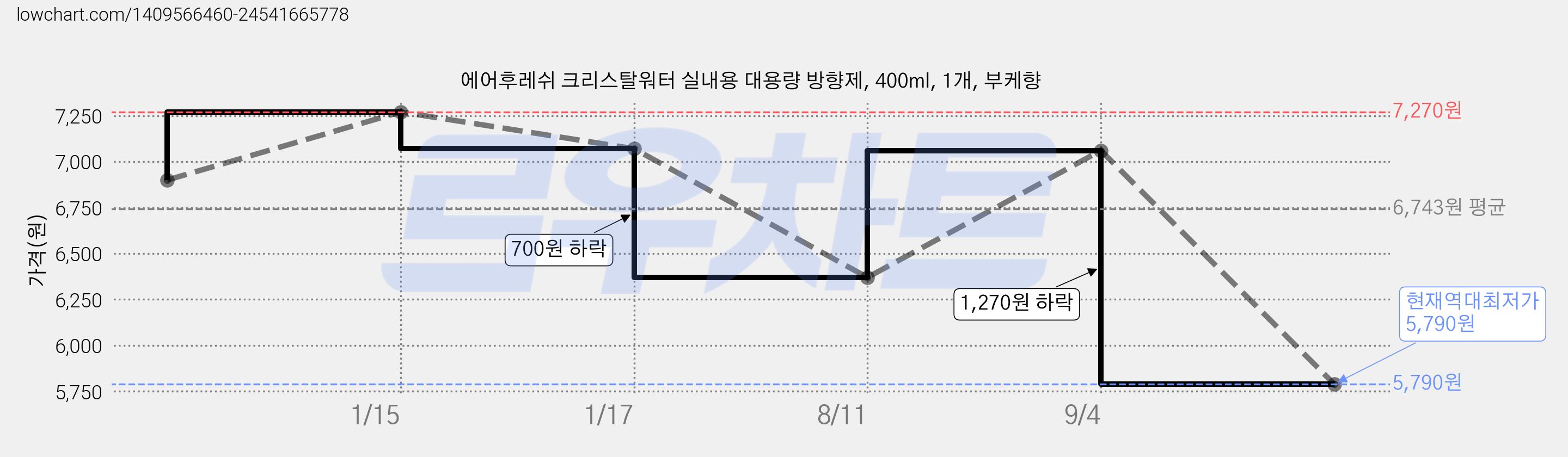 에어후레쉬 크리스탈워터 실내용 대용량 방향제, 400ml, 1개, 부케향 가격 변동 차트, 현재가 5,790원, 역대최저가