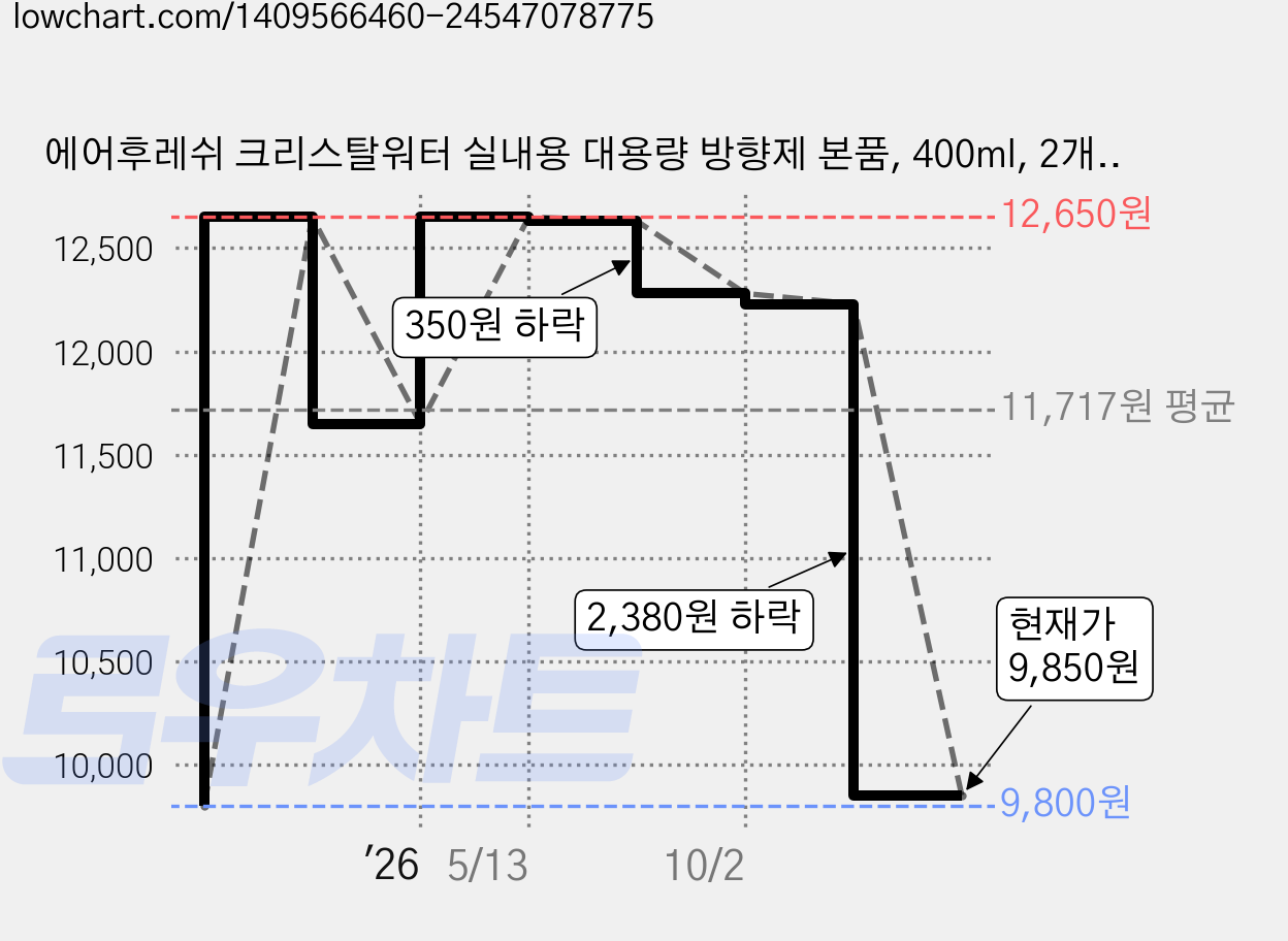 에어후레쉬 크리스탈워터 실내용 대용량 방향제 본품, 400ml, 2개, 블랙체리향 가격 변동 차트, 현재가 9,850원, 관측 최저가 9,800원