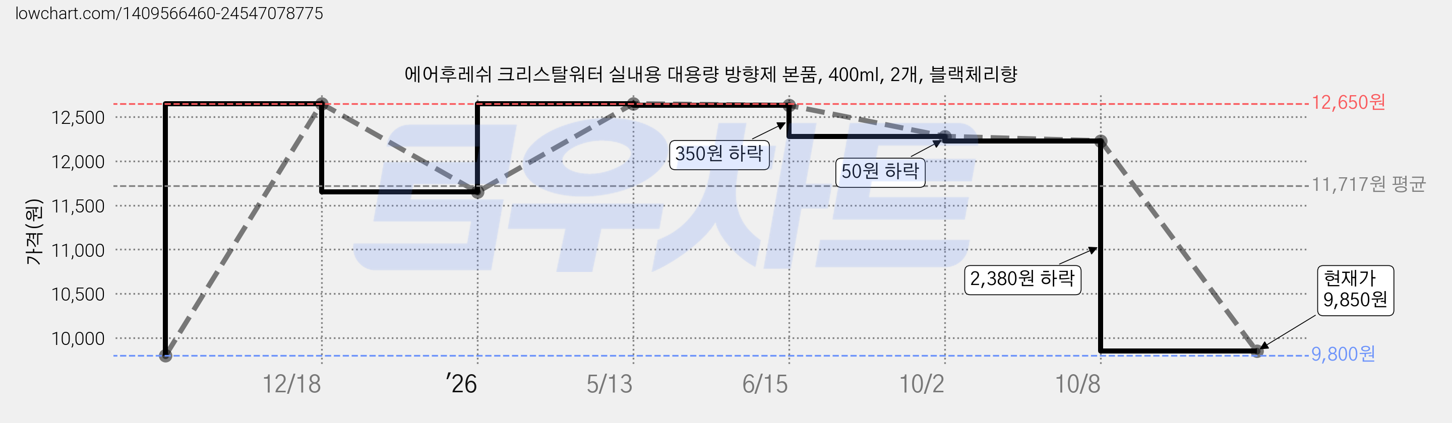에어후레쉬 크리스탈워터 실내용 대용량 방향제 본품, 400ml, 2개, 블랙체리향 가격 변동 차트, 현재가 9,850원, 관측 최저가 9,800원