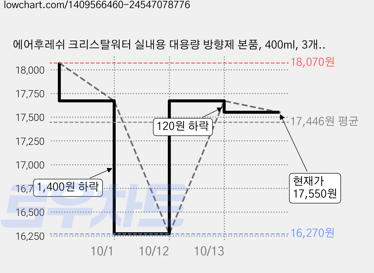 에어후레쉬 크리스탈워터 실내용 대용량 방향제 본품, 400ml, 3개, 블랙체리향 가격 변동 차트, 현재가 17,550원, 관측 최저가 16,270원