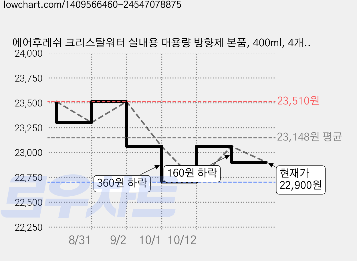 에어후레쉬 크리스탈워터 실내용 대용량 방향제 본품, 400ml, 4개, 블랙체리향 가격 변동 차트, 현재가 22,900원, 관측 최저가 22,700원
