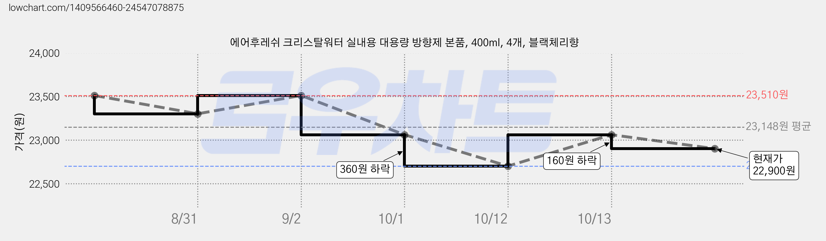 에어후레쉬 크리스탈워터 실내용 대용량 방향제 본품, 400ml, 4개, 블랙체리향 가격 변동 차트, 현재가 22,900원, 관측 최저가 22,700원