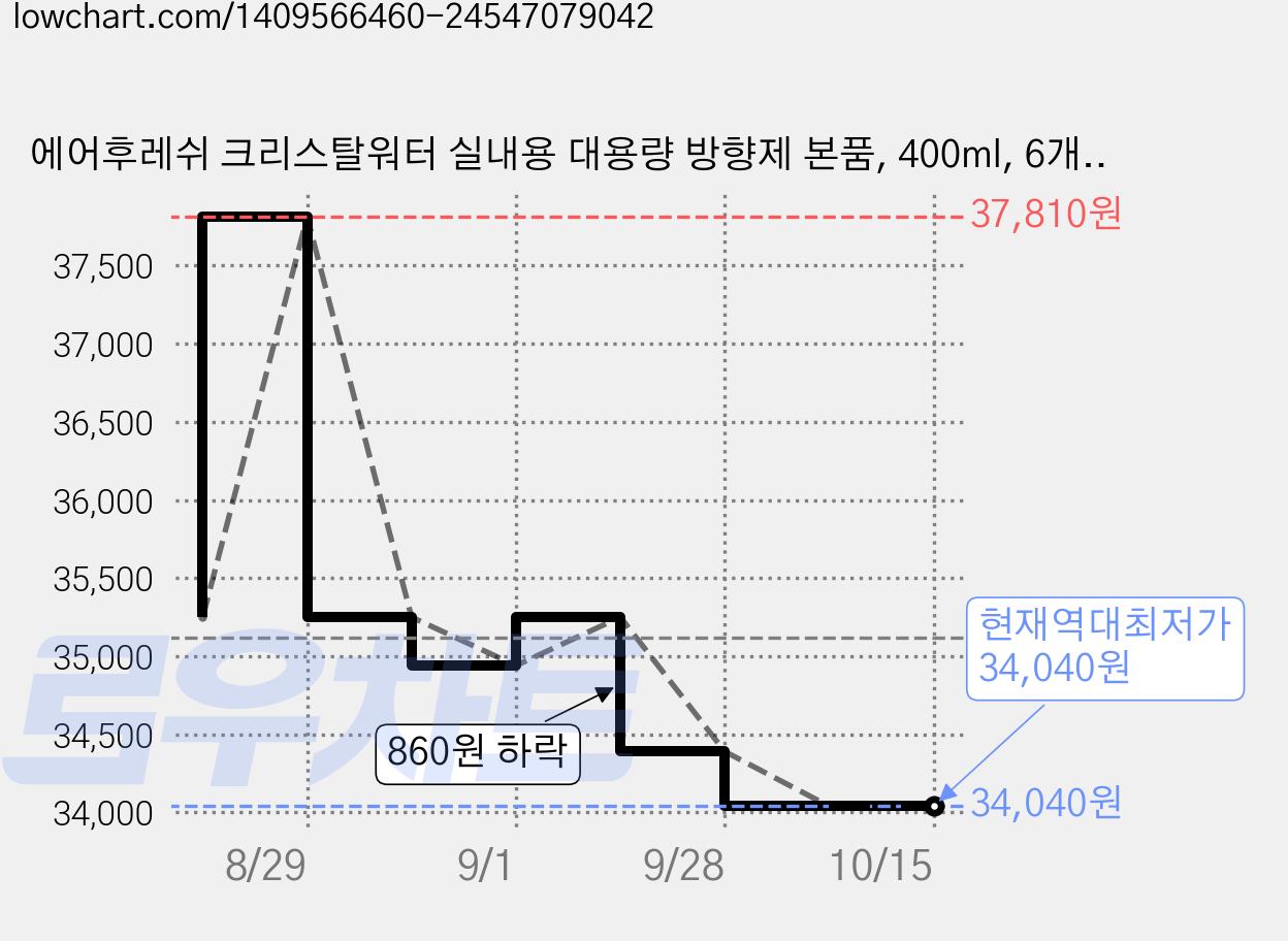 에어후레쉬 크리스탈워터 실내용 대용량 방향제 본품, 400ml, 6개, 블랙체리향 가격 변동 차트, 현재가 34,040원, 역대최저가