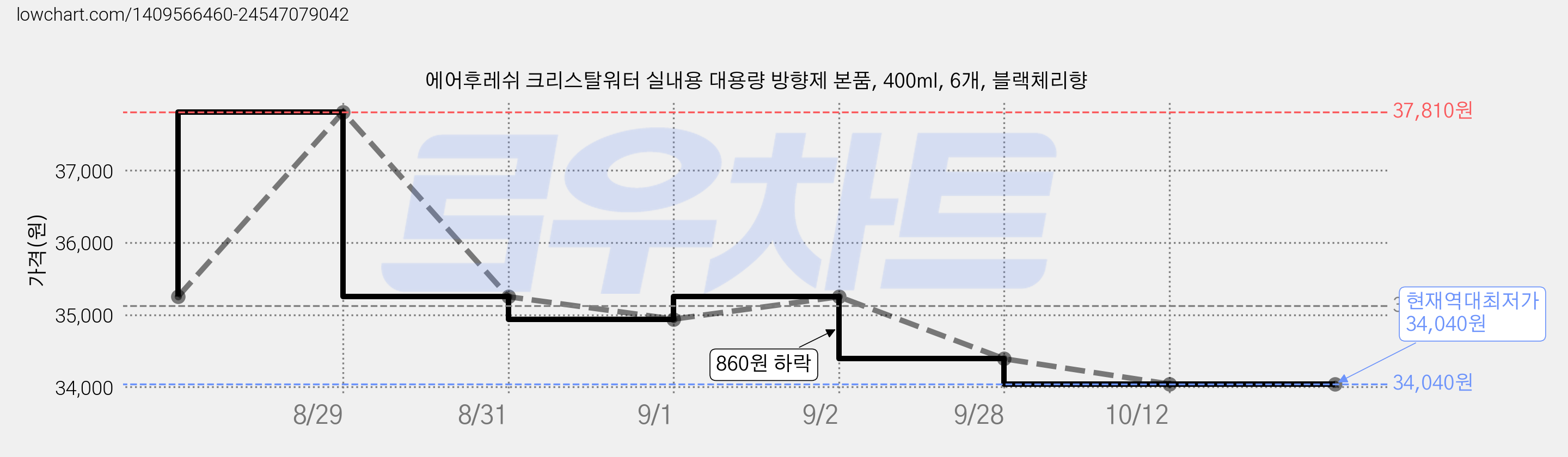 에어후레쉬 크리스탈워터 실내용 대용량 방향제 본품, 400ml, 6개, 블랙체리향 가격 변동 차트, 현재가 34,040원, 역대최저가