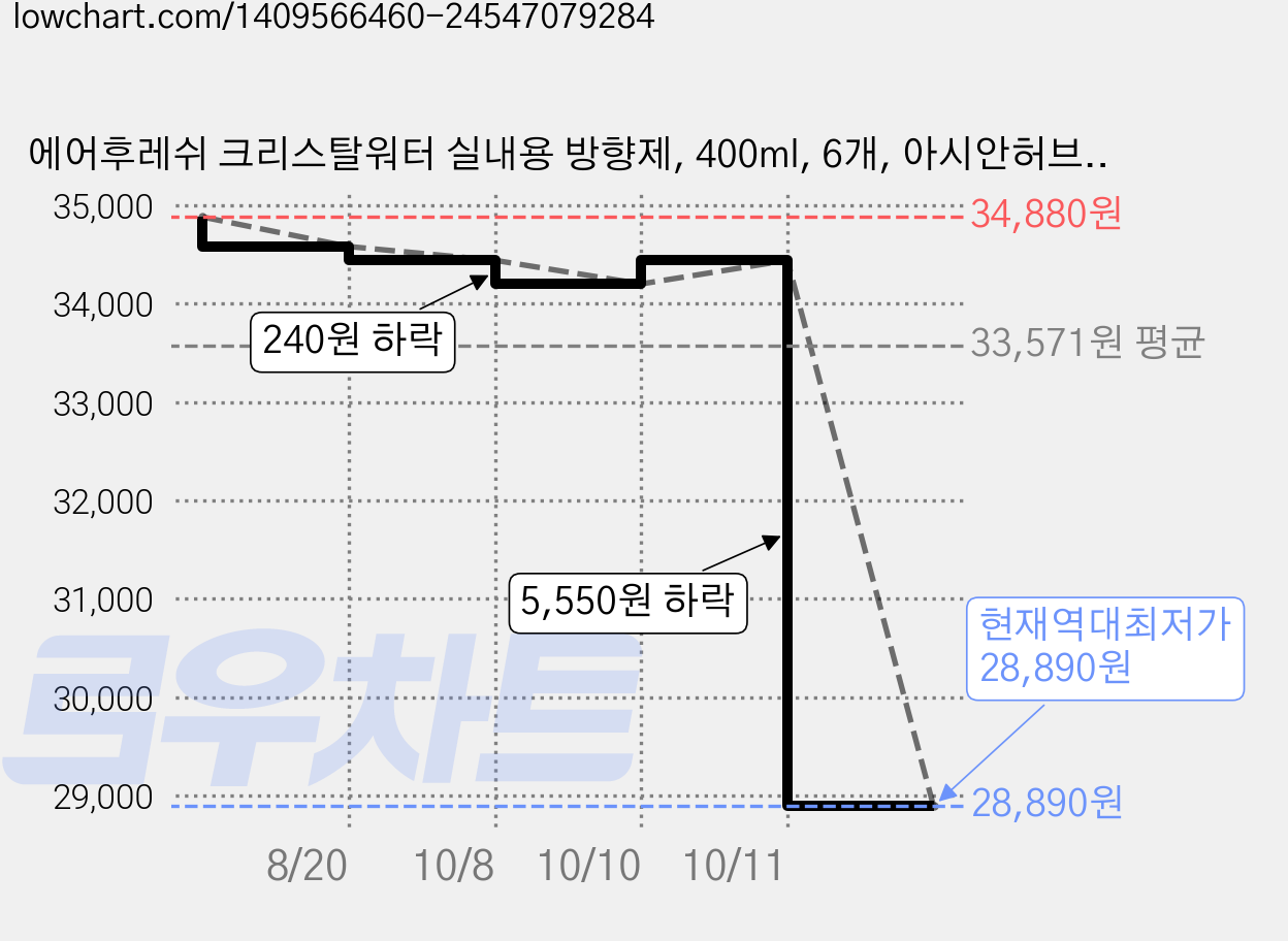 에어후레쉬 크리스탈워터 실내용 방향제, 400ml, 6개, 아시안허브향 가격 변동 차트, 현재가 28,890원, 역대최저가