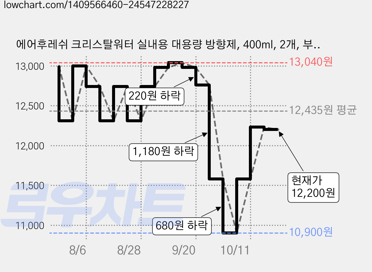 에어후레쉬 크리스탈워터 실내용 대용량 방향제, 400ml, 2개, 부케향 가격 변동 차트, 현재가 12,200원, 관측 최저가 10,900원