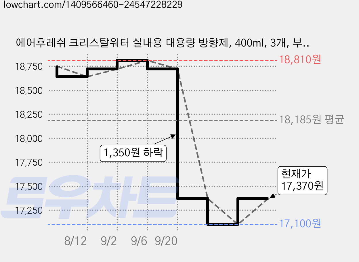 에어후레쉬 크리스탈워터 실내용 대용량 방향제, 400ml, 3개, 부케향 가격 변동 차트, 현재가 17,370원, 관측 최저가 17,100원