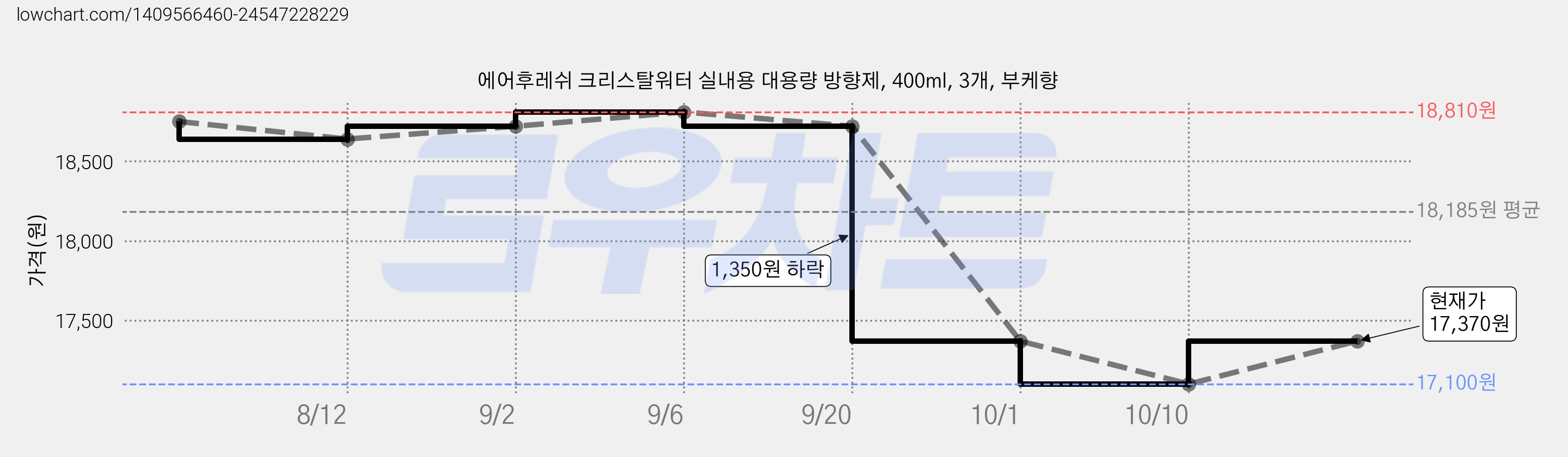 에어후레쉬 크리스탈워터 실내용 대용량 방향제, 400ml, 3개, 부케향 가격 변동 차트, 현재가 17,370원, 관측 최저가 17,100원