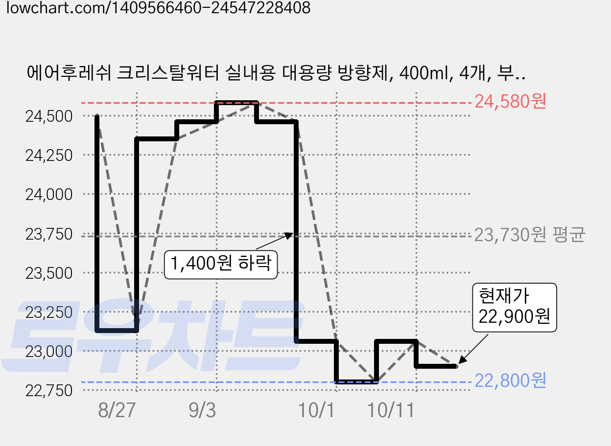 에어후레쉬 크리스탈워터 실내용 대용량 방향제, 400ml, 4개, 부케향 가격 변동 차트, 현재가 22,900원, 관측 최저가 22,800원