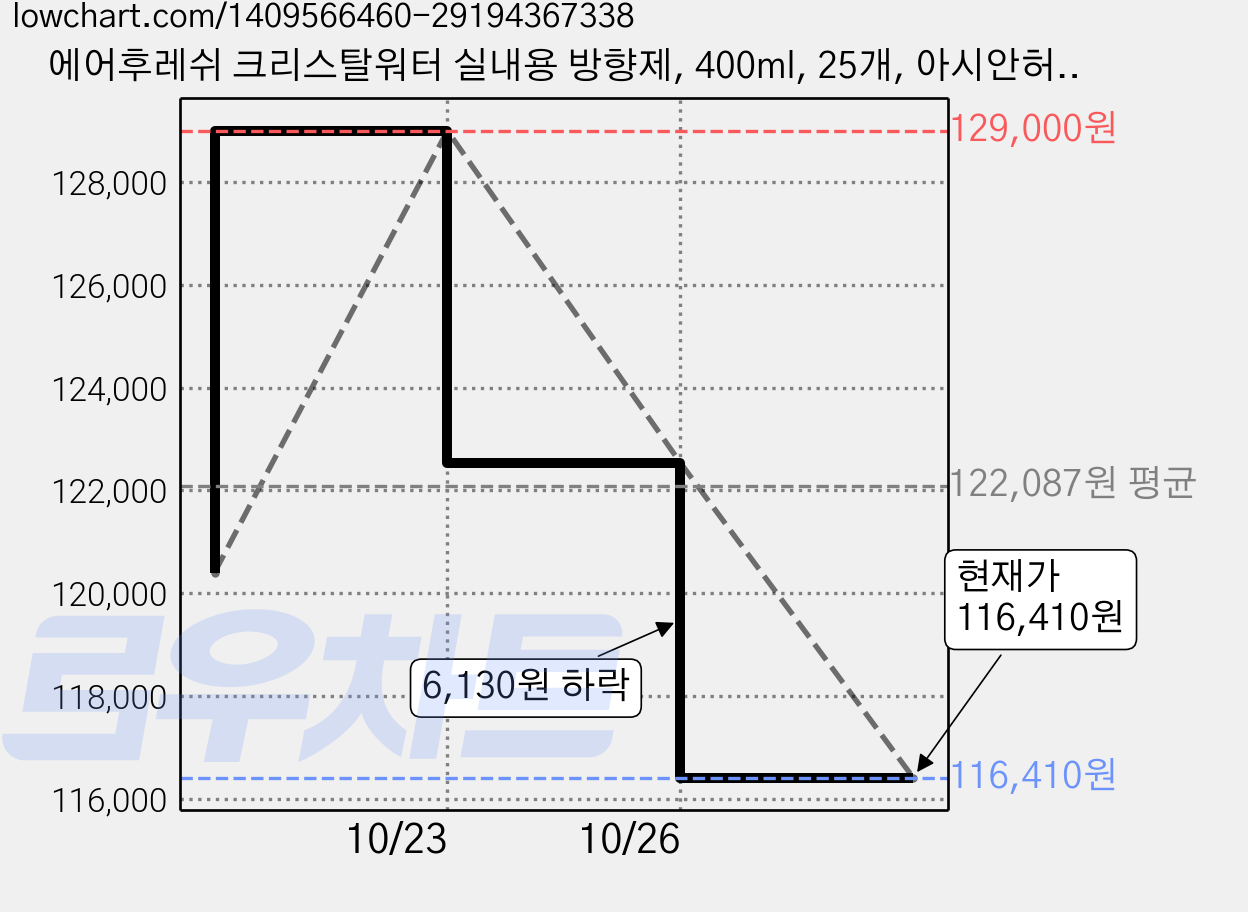 에어후레쉬 크리스탈워터 실내용 방향제, 400ml, 25개, 아시안허브향 가격 변동 차트, 현재가 116,410원, 관측 최저가 113,960원