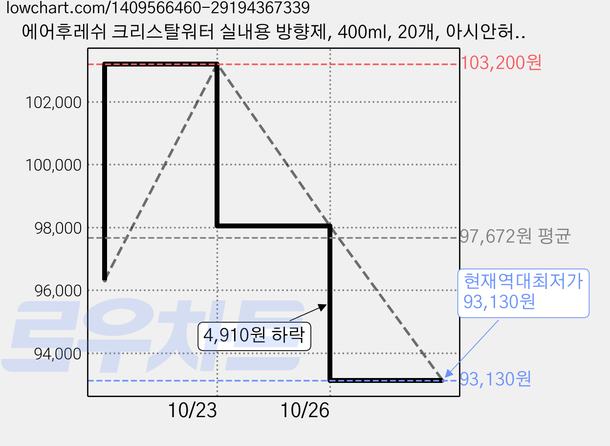 에어후레쉬 크리스탈워터 실내용 방향제, 400ml, 20개, 아시안허브향 가격 변동 차트, 현재가 93,130원, 역대최저가