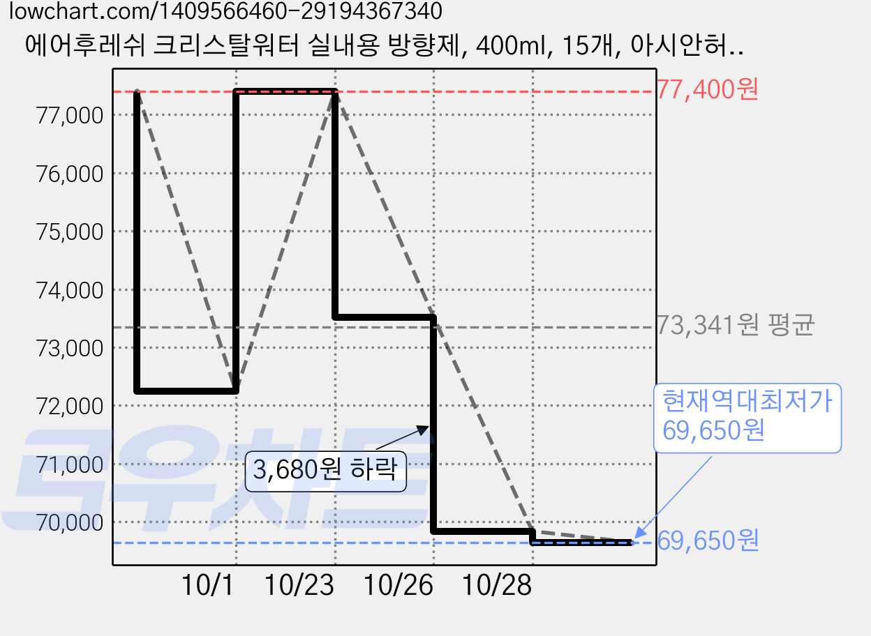 에어후레쉬 크리스탈워터 실내용 방향제, 400ml, 15개, 아시안허브향 가격 변동 차트, 현재가 69,650원, 역대최저가