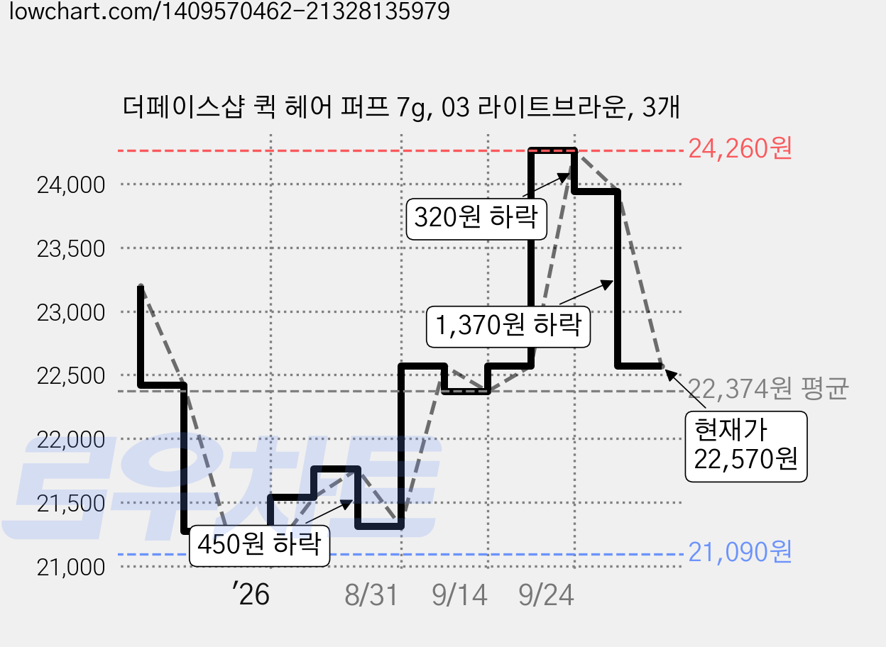 더페이스샵 퀵 헤어 퍼프 7g, 03 라이트브라운, 3개 가격 변동 차트, 현재가 22,570원, 관측 최저가 21,090원