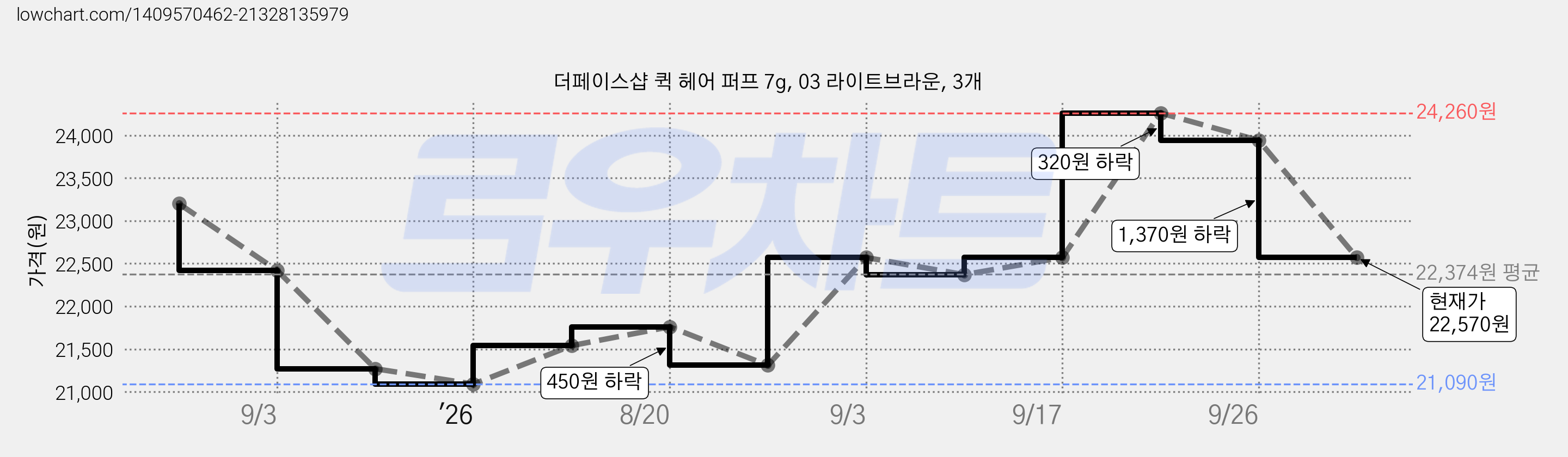 더페이스샵 퀵 헤어 퍼프 7g, 03 라이트브라운, 3개 가격 변동 차트, 현재가 22,570원, 관측 최저가 21,090원