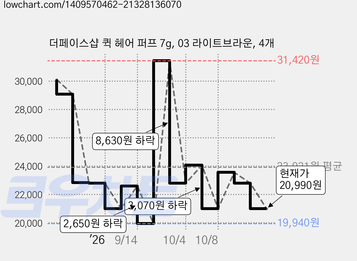더페이스샵 퀵 헤어 퍼프 7g, 03 라이트브라운, 4개 가격 변동 차트, 현재가 20,990원, 관측 최저가 19,940원