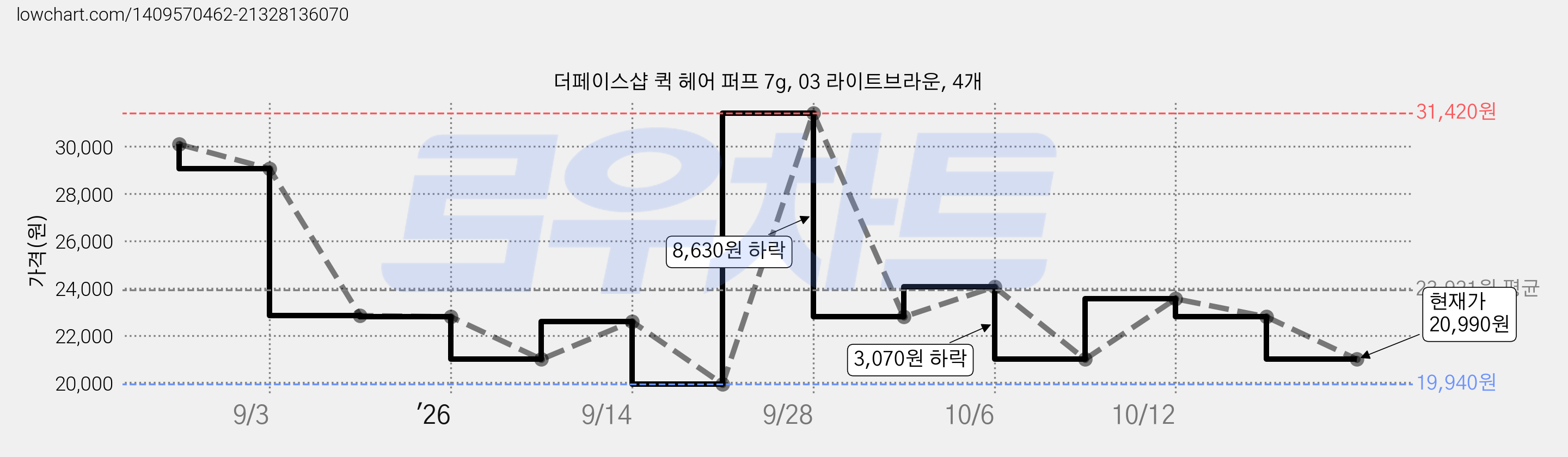 더페이스샵 퀵 헤어 퍼프 7g, 03 라이트브라운, 4개 가격 변동 차트, 현재가 20,990원, 관측 최저가 19,940원