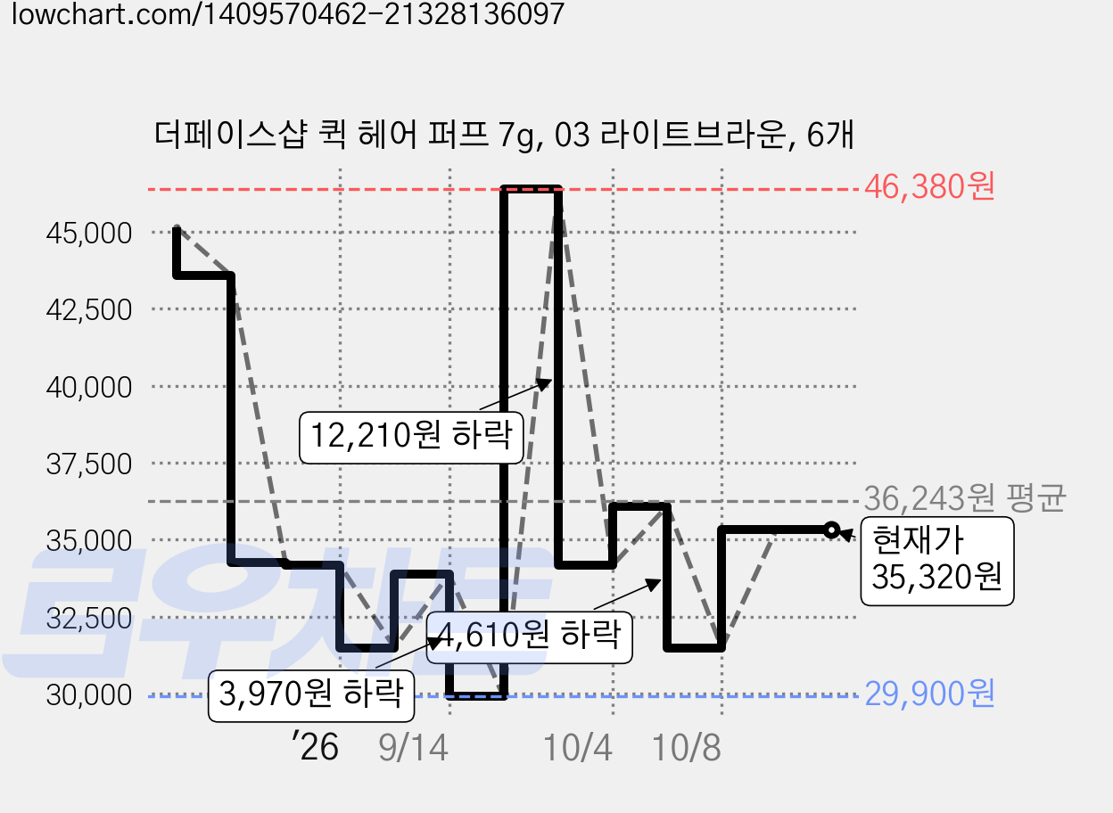 더페이스샵 퀵 헤어 퍼프 7g, 03 라이트브라운, 6개 가격 변동 차트, 현재가 35,320원, 관측 최저가 29,900원