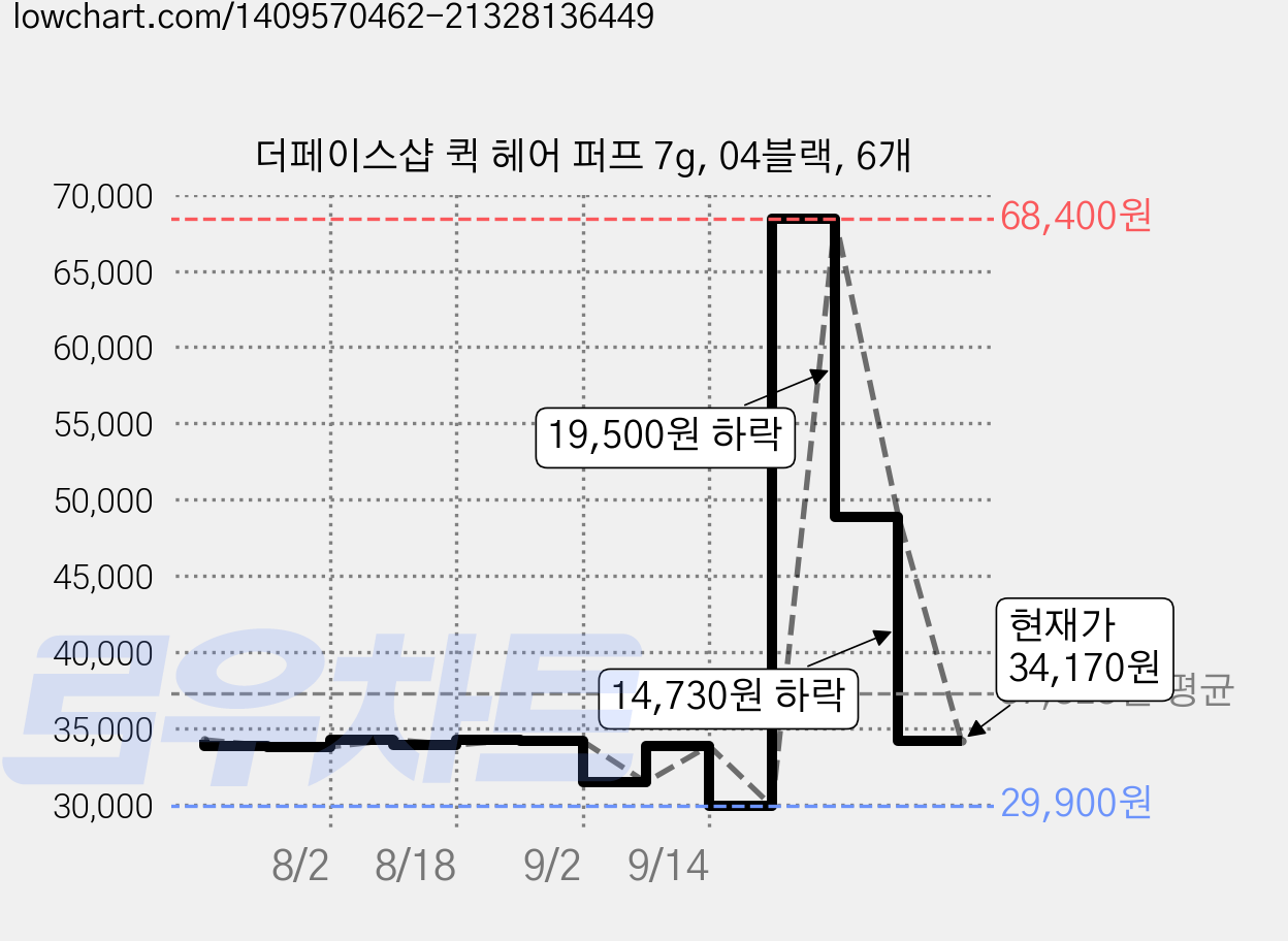 더페이스샵 퀵 헤어 퍼프 7g, 04블랙, 6개 가격 변동 차트, 현재가 34,170원, 관측 최저가 29,900원
