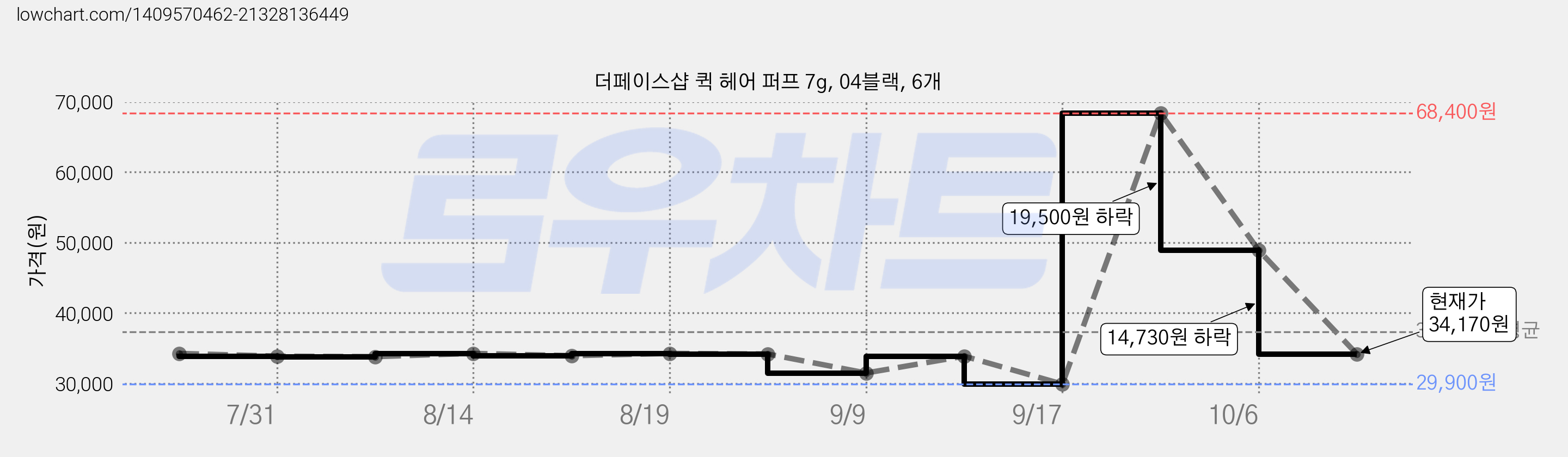 더페이스샵 퀵 헤어 퍼프 7g, 04블랙, 6개 가격 변동 차트, 현재가 34,170원, 관측 최저가 29,900원