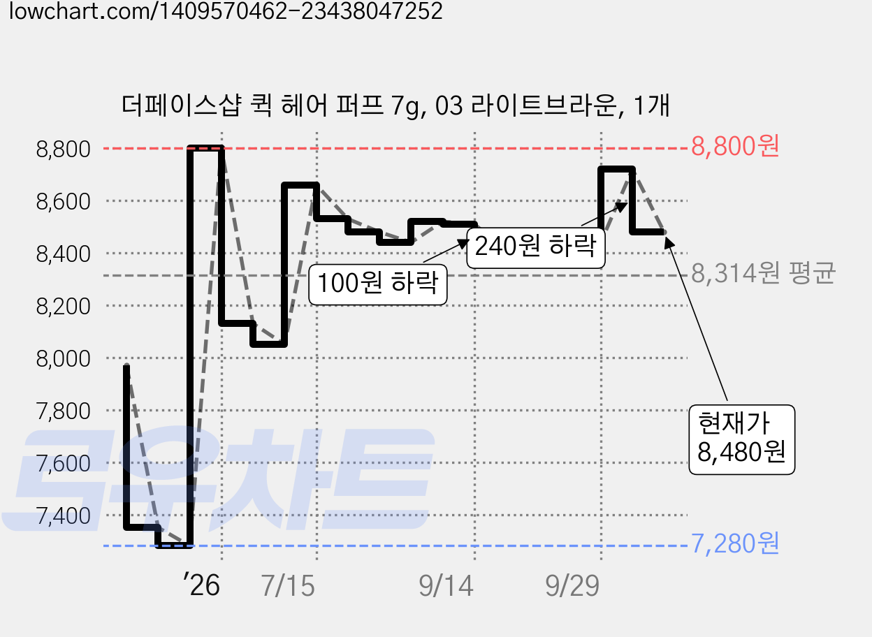 더페이스샵 퀵 헤어 퍼프 7g, 03 라이트브라운, 1개 가격 변동 차트, 현재가 8,480원, 관측 최저가 7,280원