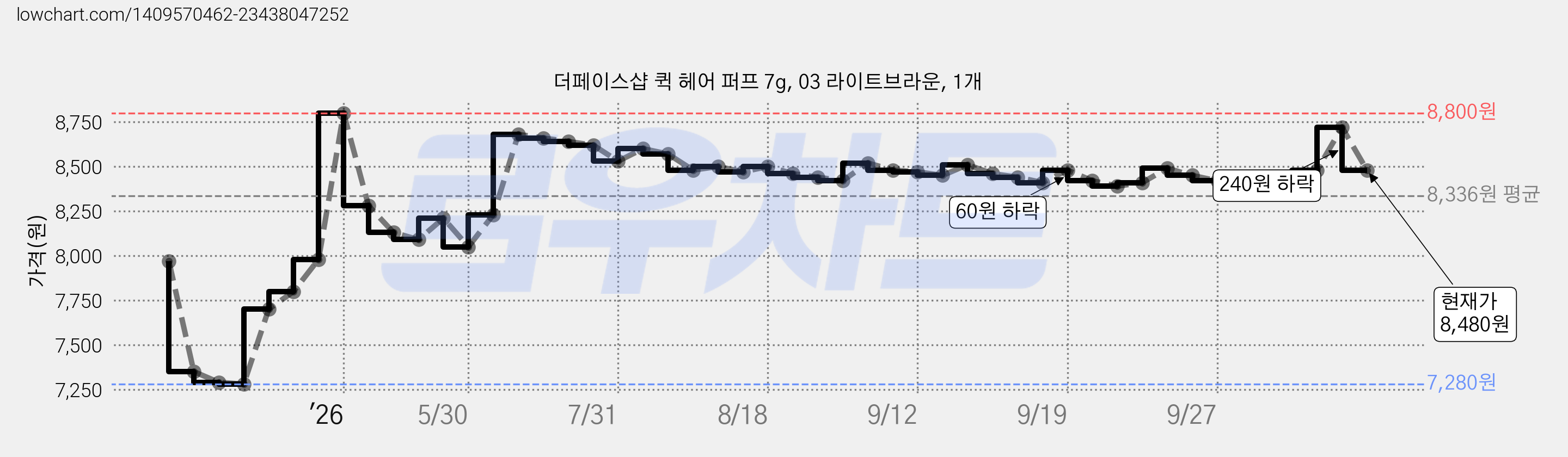더페이스샵 퀵 헤어 퍼프 7g, 03 라이트브라운, 1개 가격 변동 차트, 현재가 8,480원, 관측 최저가 7,280원