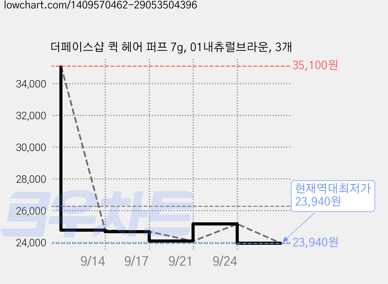 더페이스샵 퀵 헤어 퍼프 7g, 01내츄럴브라운, 3개 가격 변동 차트, 현재가 23,940원, 역대최저가