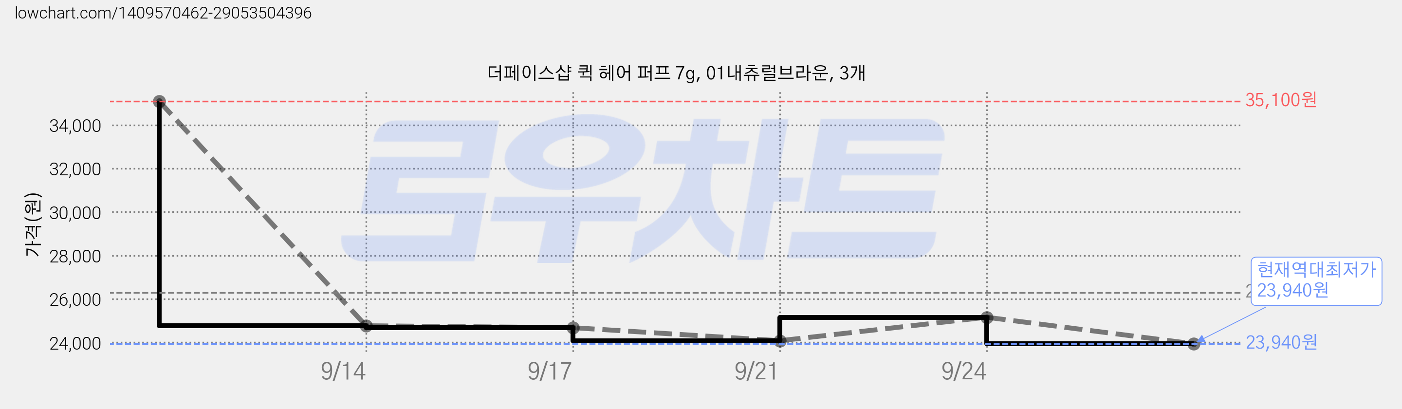더페이스샵 퀵 헤어 퍼프 7g, 01내츄럴브라운, 3개 가격 변동 차트, 현재가 23,940원, 역대최저가