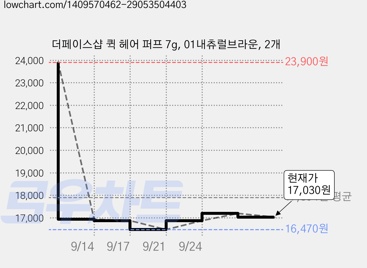 더페이스샵 퀵 헤어 퍼프 7g, 01내츄럴브라운, 2개 가격 변동 차트, 현재가 17,030원, 관측 최저가 16,470원