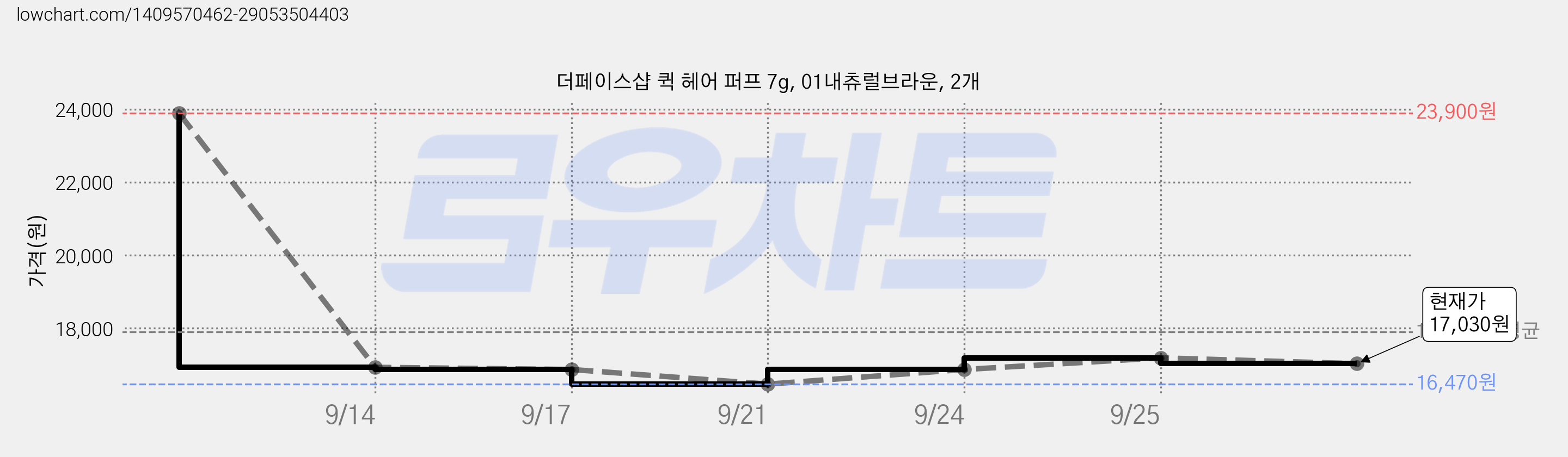 더페이스샵 퀵 헤어 퍼프 7g, 01내츄럴브라운, 2개 가격 변동 차트, 현재가 17,030원, 관측 최저가 16,470원
