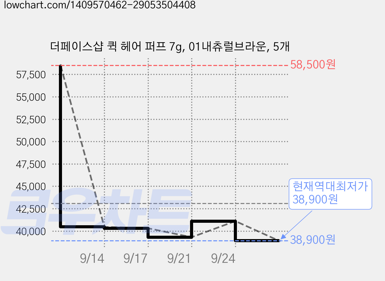 더페이스샵 퀵 헤어 퍼프 7g, 01내츄럴브라운, 5개 가격 변동 차트, 현재가 38,900원, 역대최저가