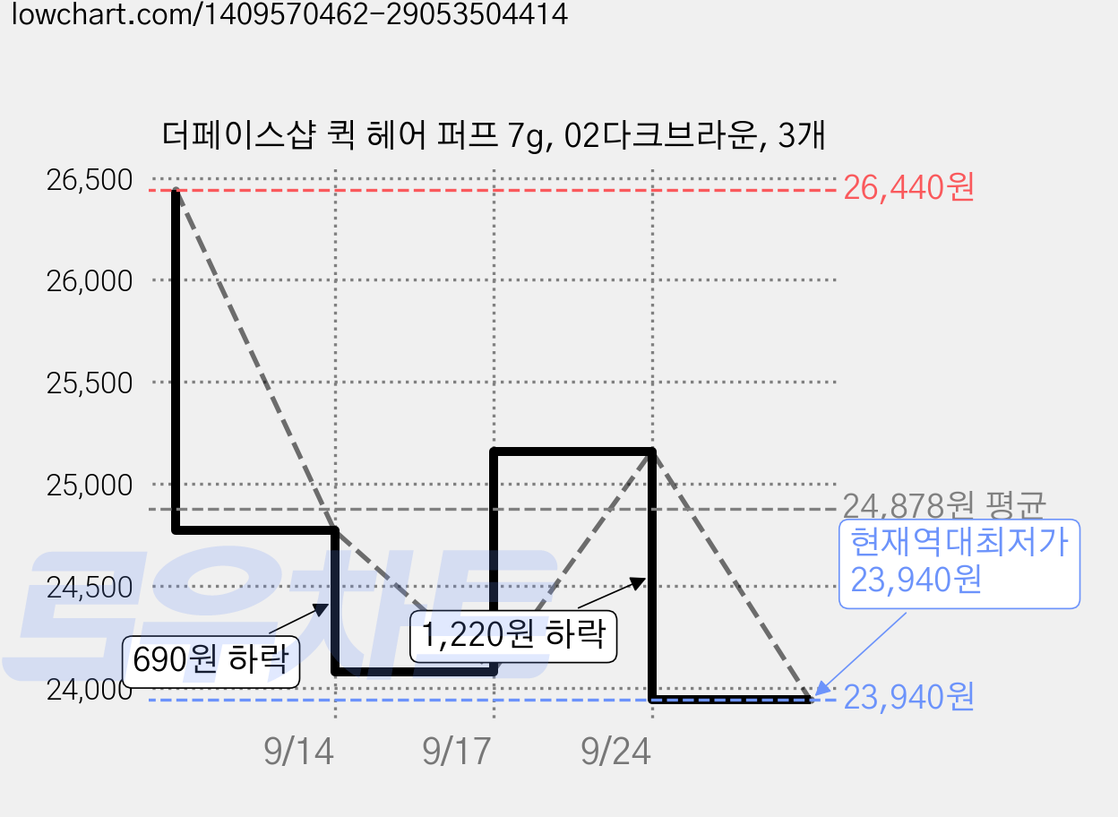 더페이스샵 퀵 헤어 퍼프 7g, 02다크브라운, 3개 가격 변동 차트, 현재가 23,940원, 역대최저가